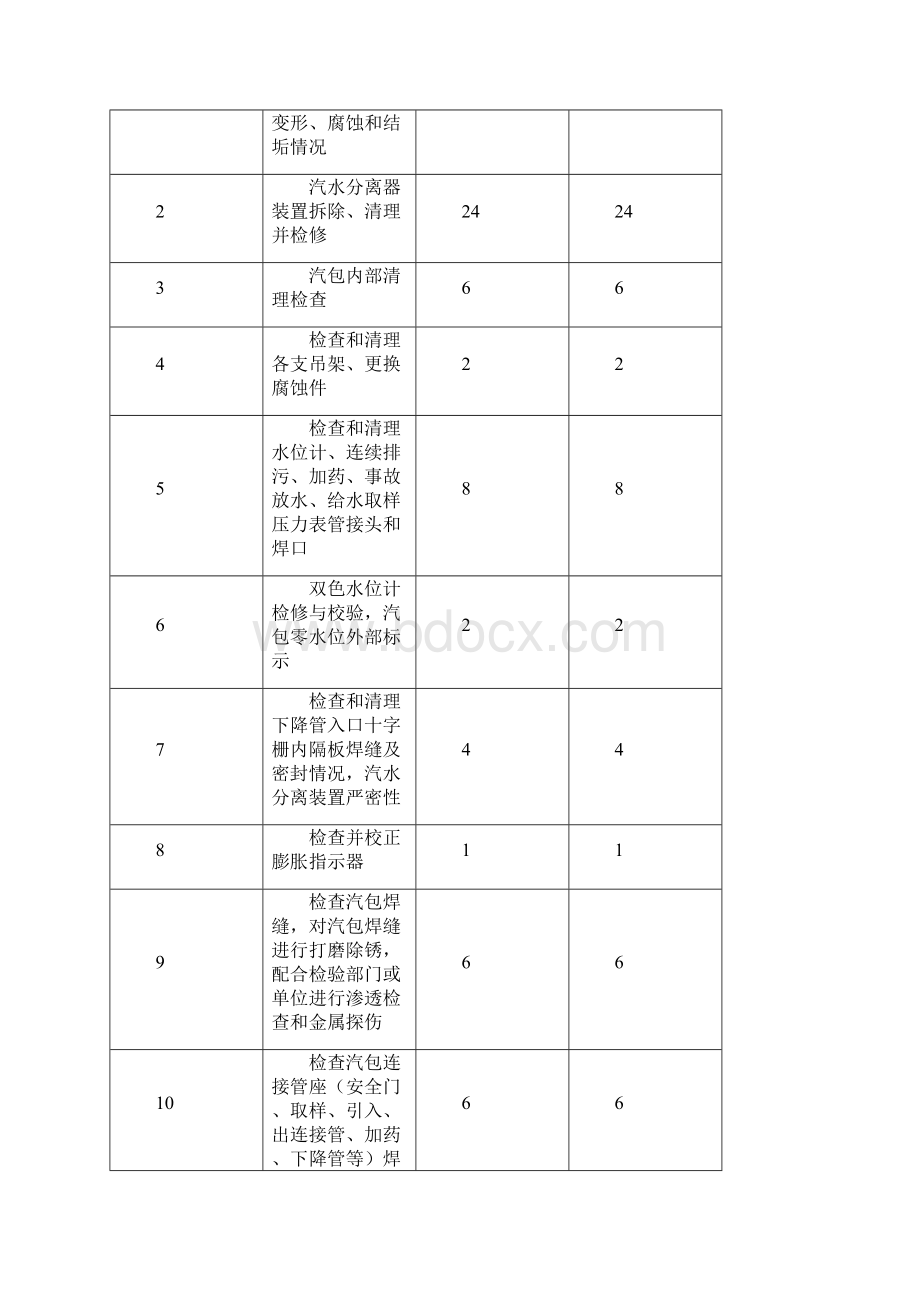 火电厂125MW机组A级检修标准项目工时定额.docx_第2页