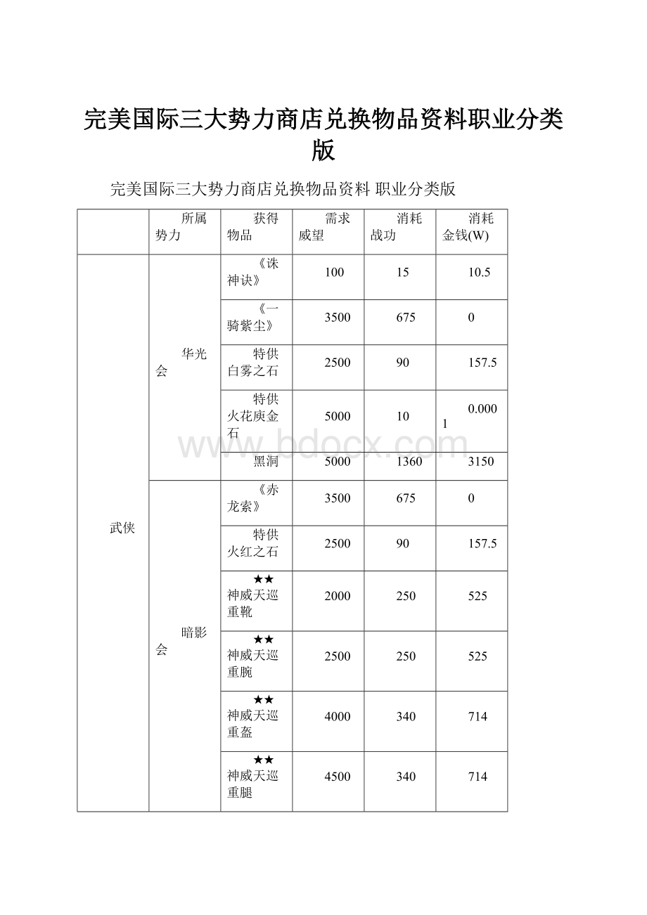 完美国际三大势力商店兑换物品资料职业分类版.docx