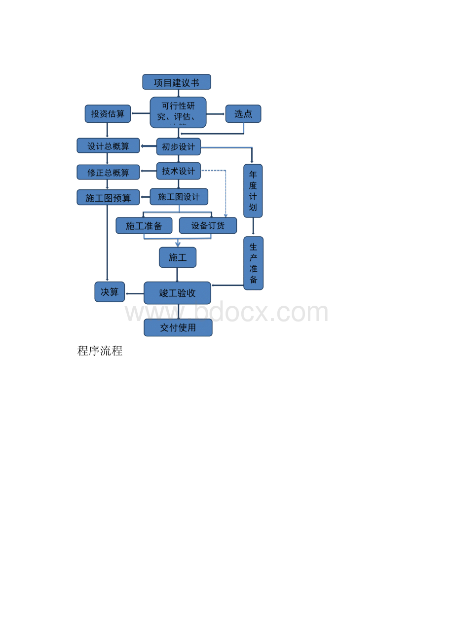 项目基本建设流程图.docx_第3页