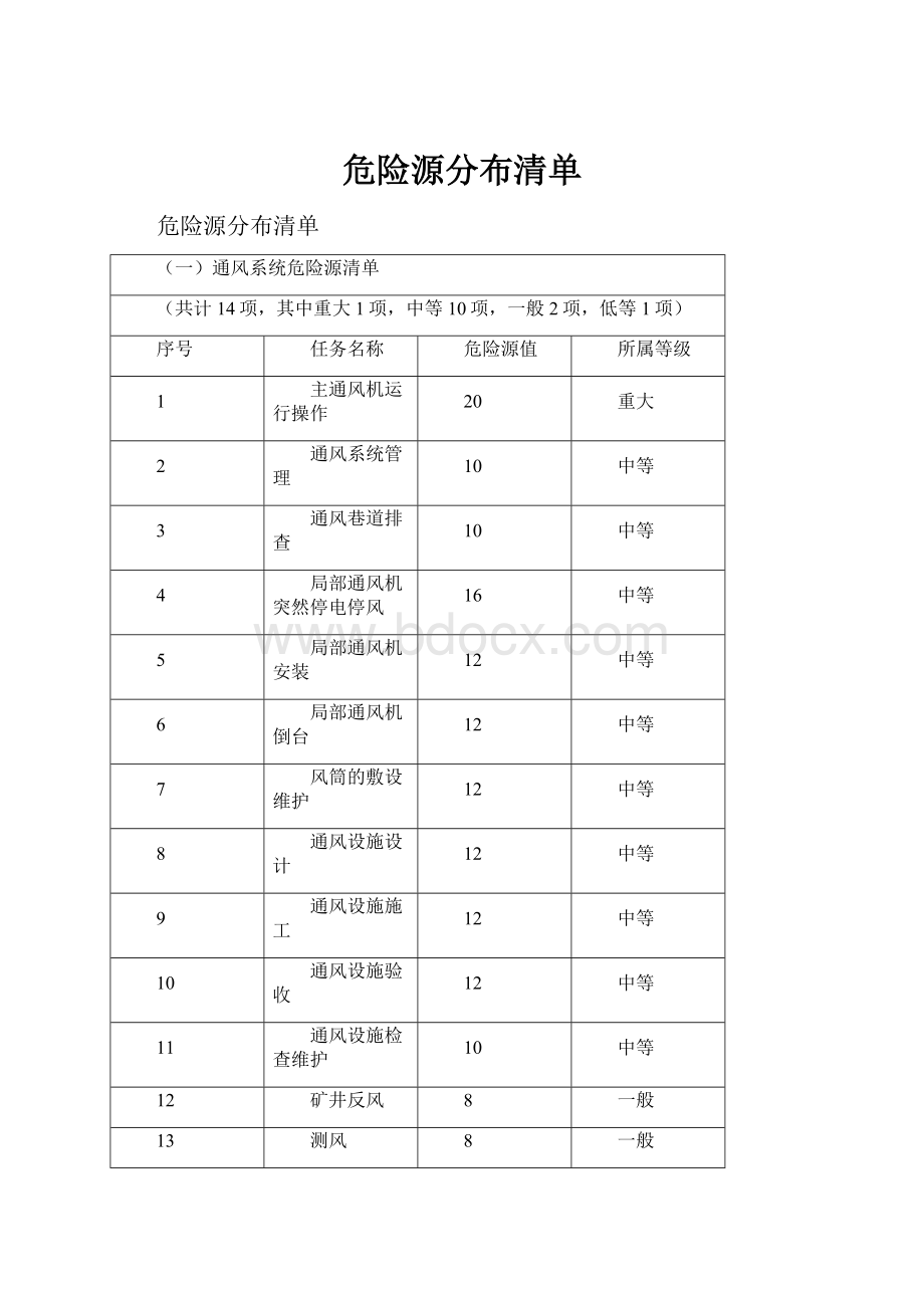 危险源分布清单.docx_第1页