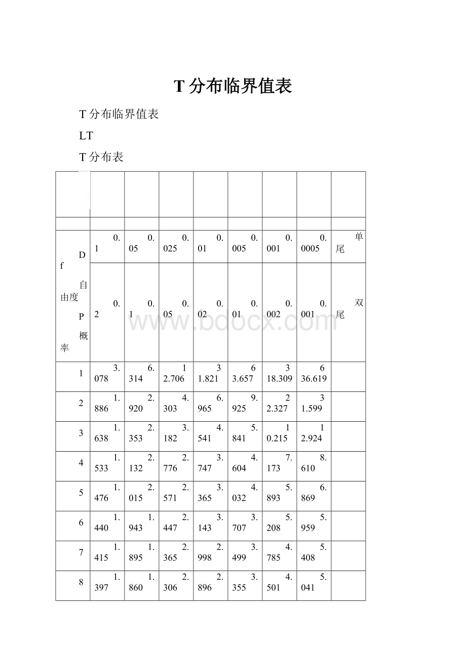 T分布临界值表.docx_第1页