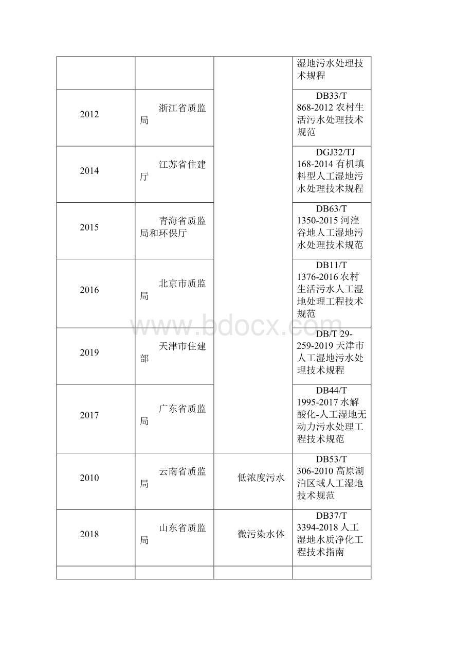 人工湿地相关行业标准规范.docx_第2页