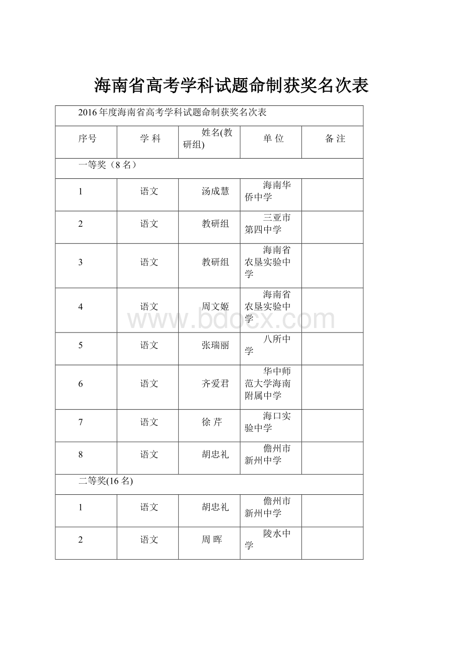 海南省高考学科试题命制获奖名次表.docx