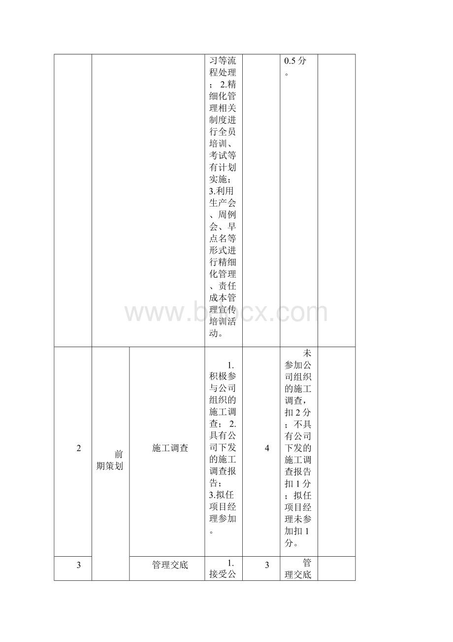 中国中铁项目开发精细化管理组织督导巡视评分表及评分标准规定.docx_第3页