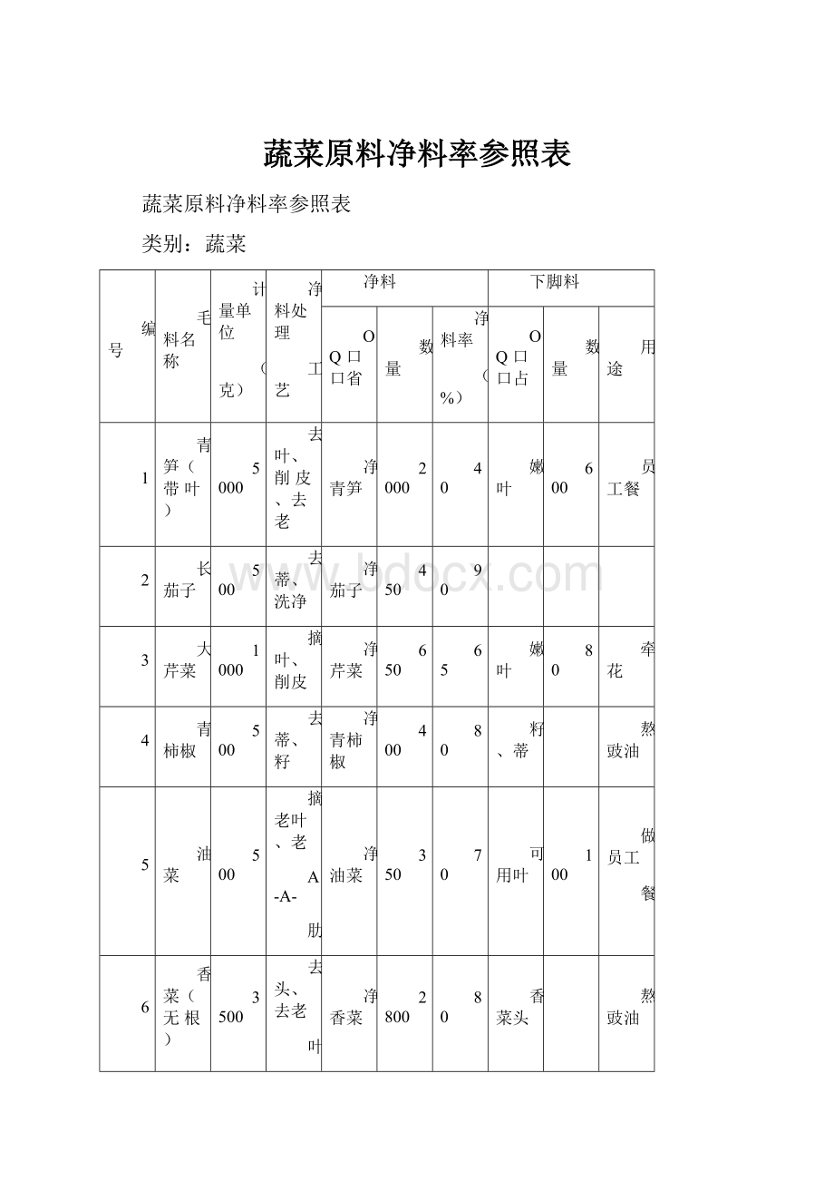 蔬菜原料净料率参照表.docx