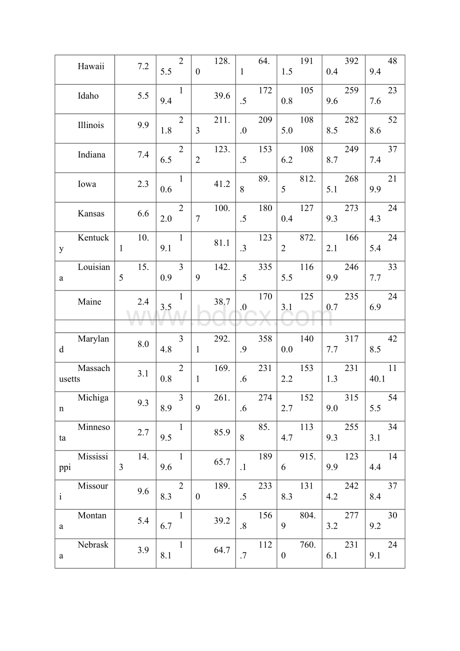 实验3美国50个州七种犯罪比率的数据分析.docx_第2页