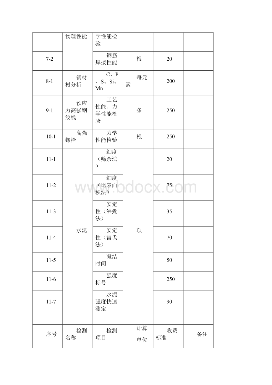 广东省建筑工程质量检测收费项目及标准表.docx_第2页