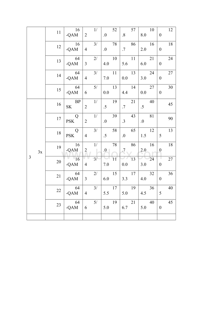 80211n和80211ac的MCS速率表.docx_第2页