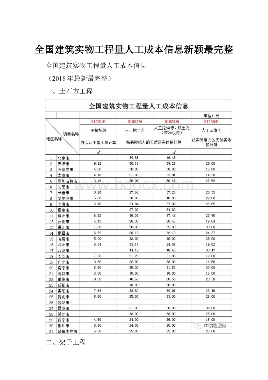 全国建筑实物工程量人工成本信息新颖最完整.docx