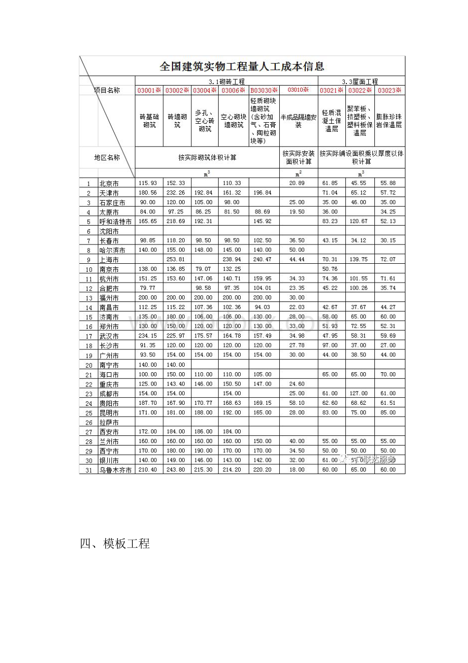 全国建筑实物工程量人工成本信息新颖最完整.docx_第3页