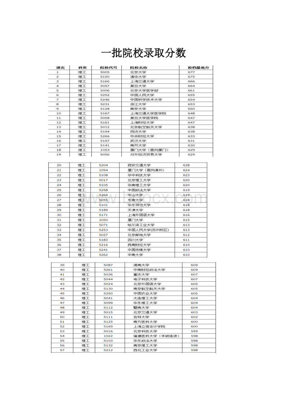 一批院校录取分数.docx