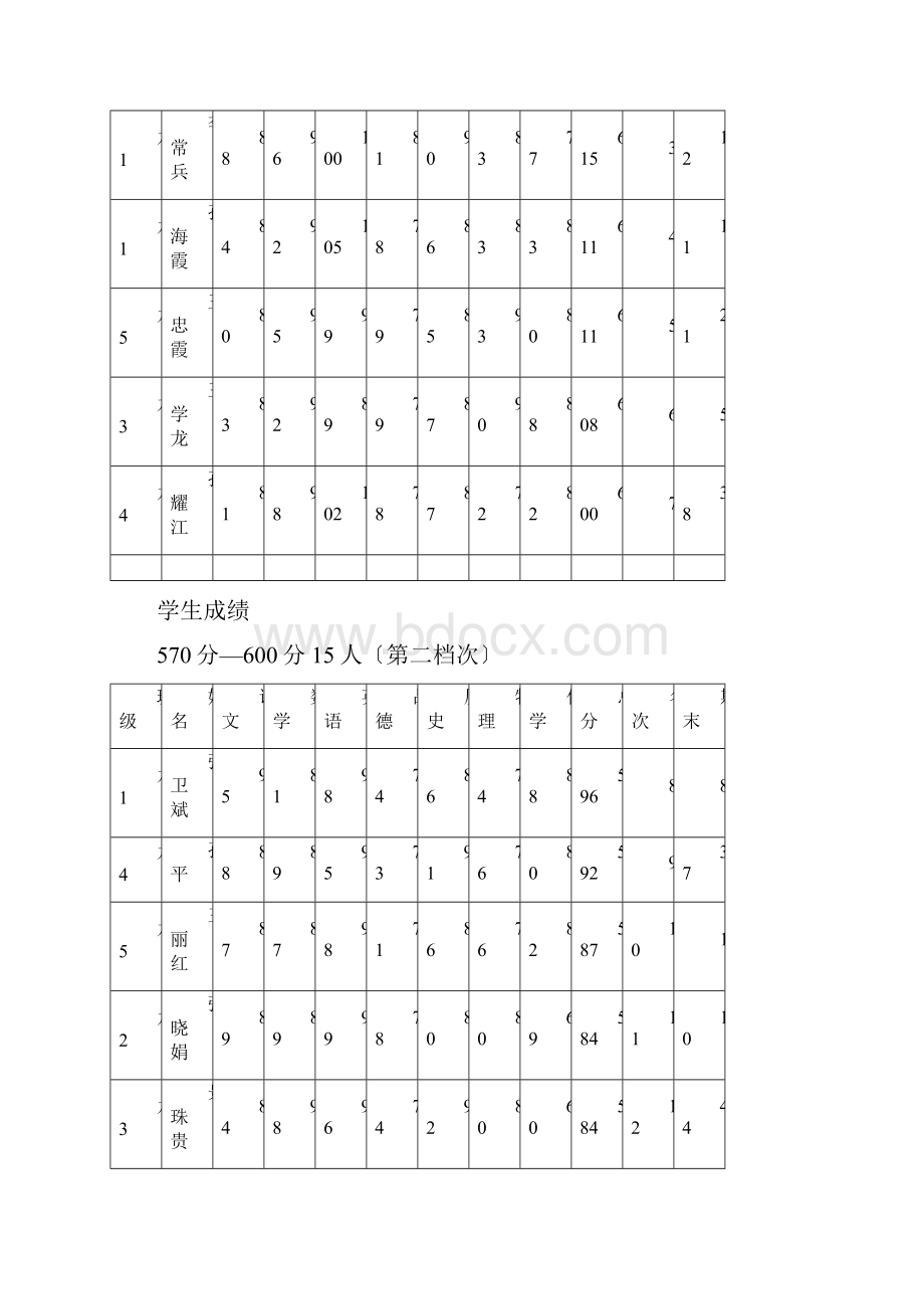 九年级月考质量分析.docx_第3页