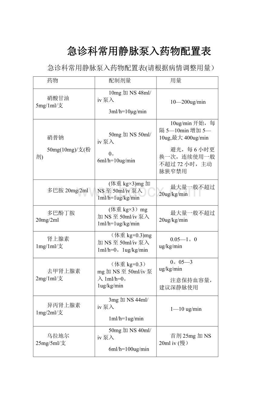 急诊科常用静脉泵入药物配置表.docx_第1页