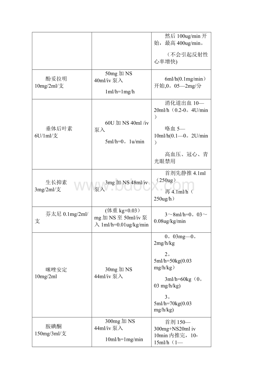 急诊科常用静脉泵入药物配置表.docx_第2页