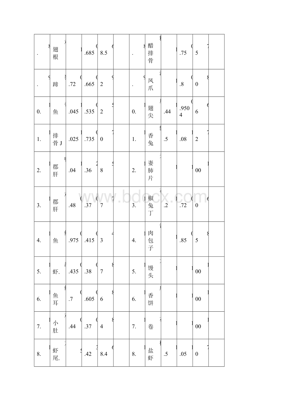 超市熟食自制商品出成率.docx_第2页