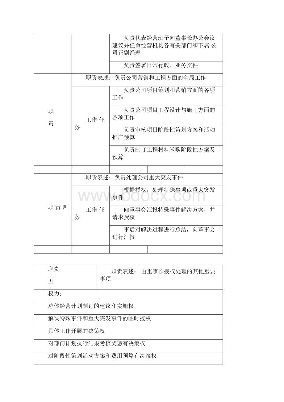 房地产部门岗位说明书.docx_第2页