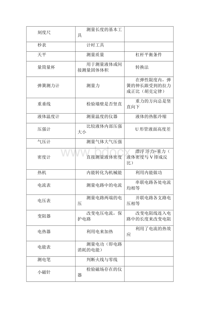 中考物理专题复习知识点汇总.docx_第3页