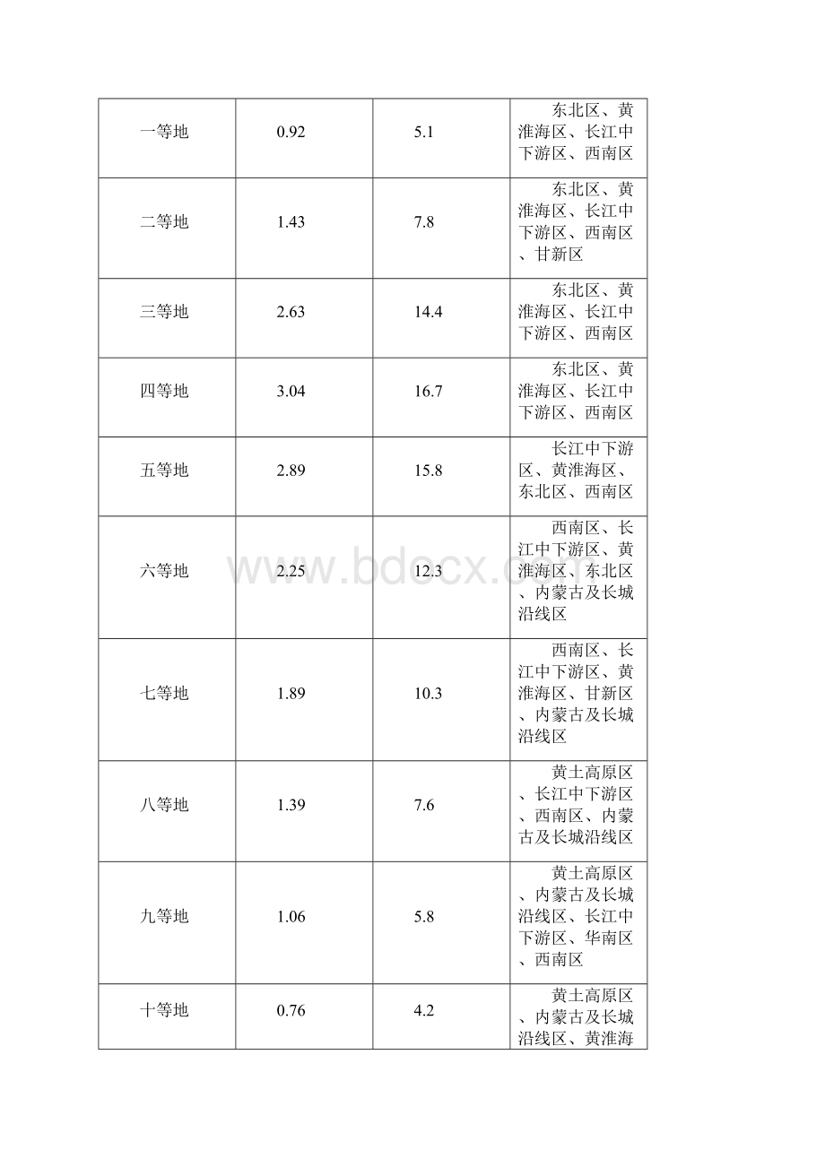 关于全国耕地质量等级情况的公报13页word文档.docx_第3页