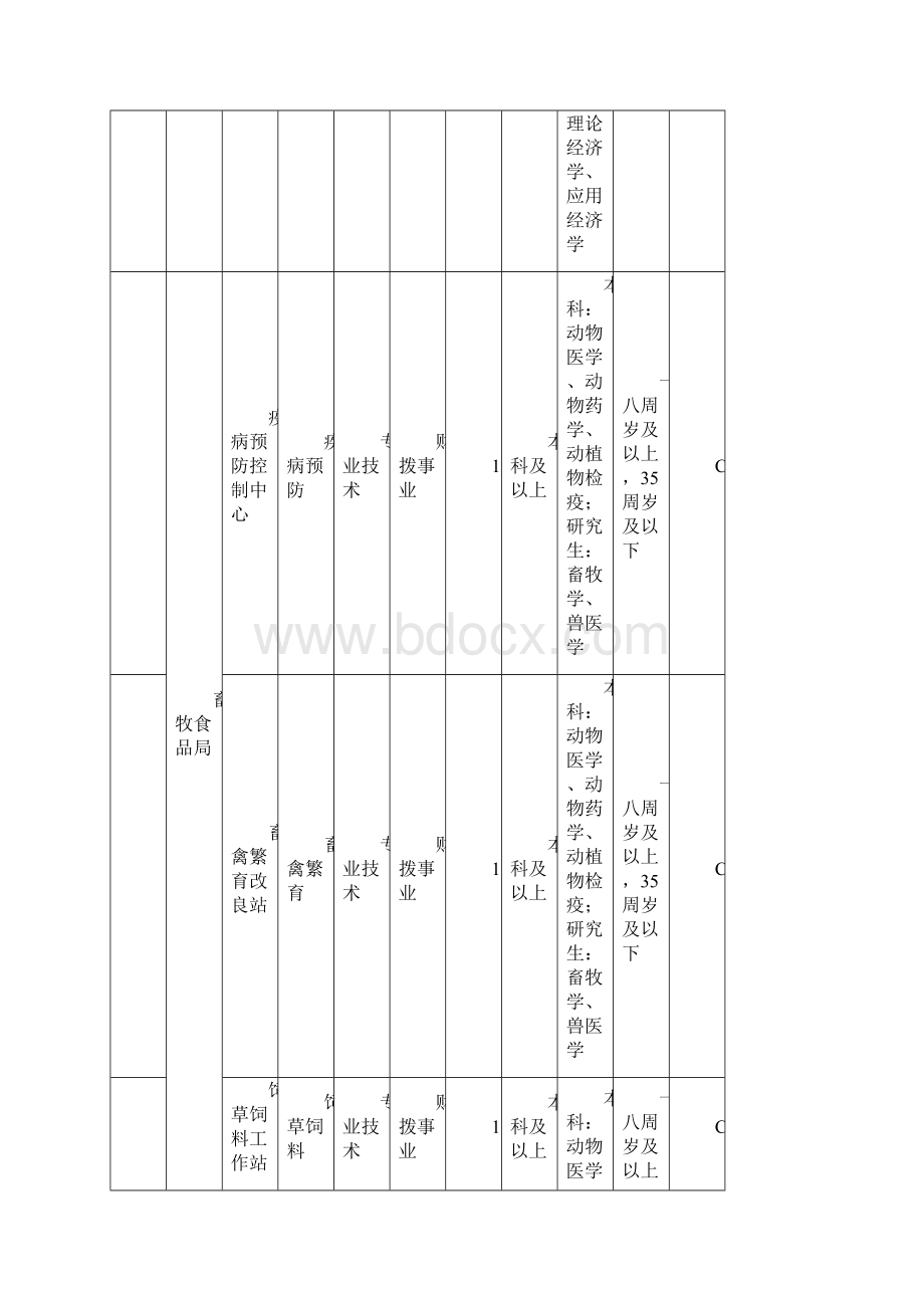 事业单位公开招聘工作人员岗位及条件要求一览表.docx_第2页