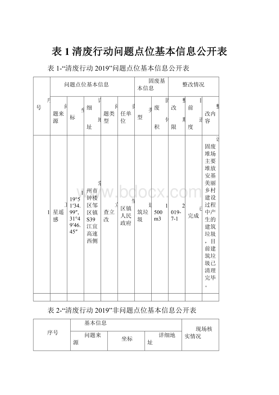 表1清废行动问题点位基本信息公开表.docx_第1页