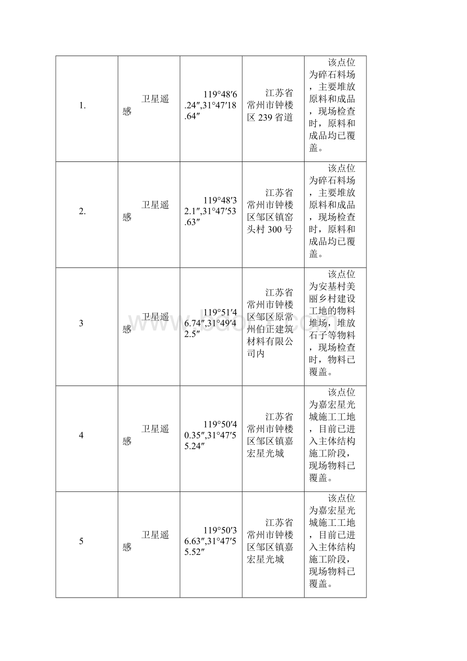 表1清废行动问题点位基本信息公开表.docx_第2页