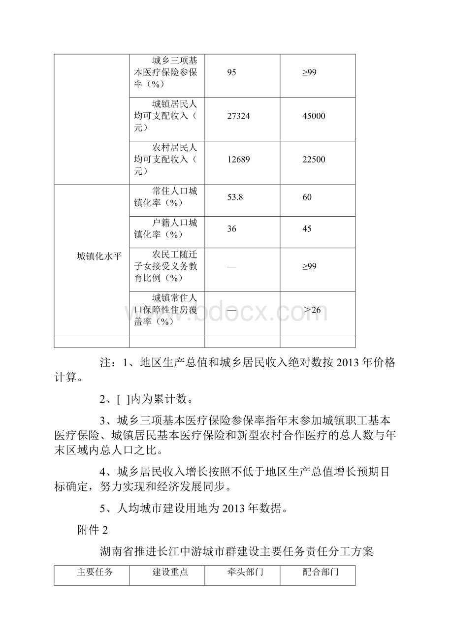 环长株潭城群主要发展目标.docx_第2页