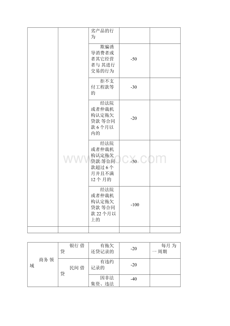 社会法人信用信息评价标准.docx_第2页