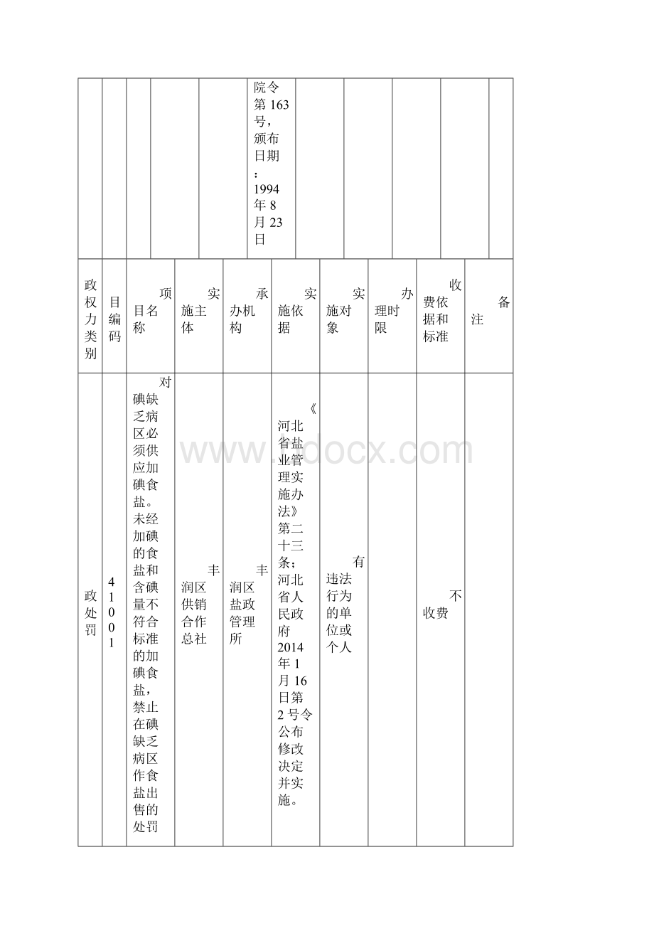 唐山市丰润区供销合作总社行政权力清单.docx_第2页