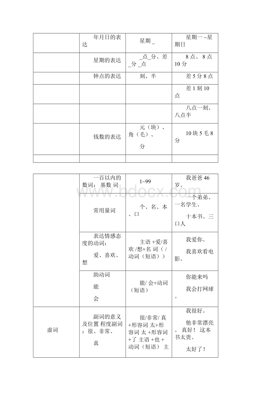 常用汉语语法分级表.docx_第2页