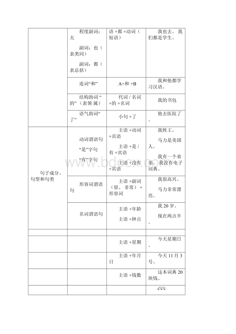 常用汉语语法分级表.docx_第3页