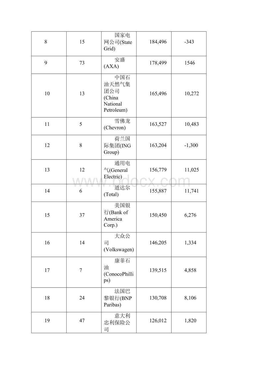 《财富》全球500强.docx_第2页