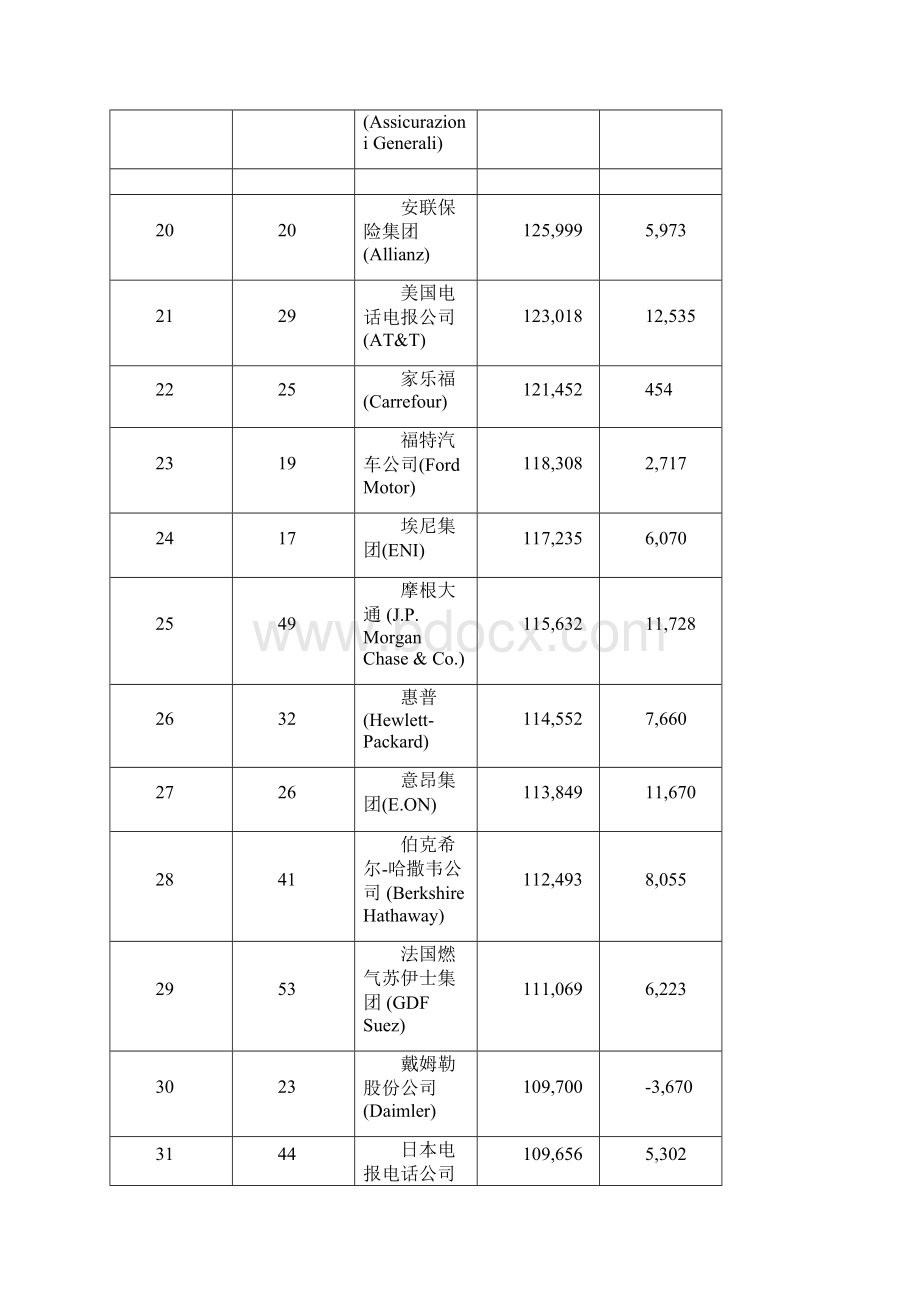 《财富》全球500强.docx_第3页