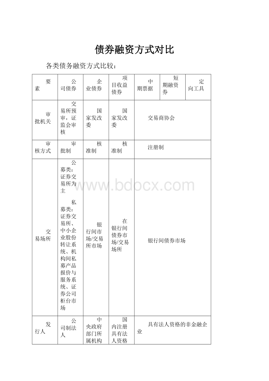 债券融资方式对比.docx_第1页