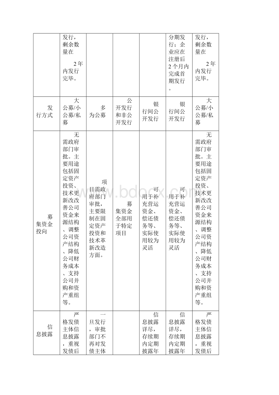 债券融资方式对比.docx_第3页