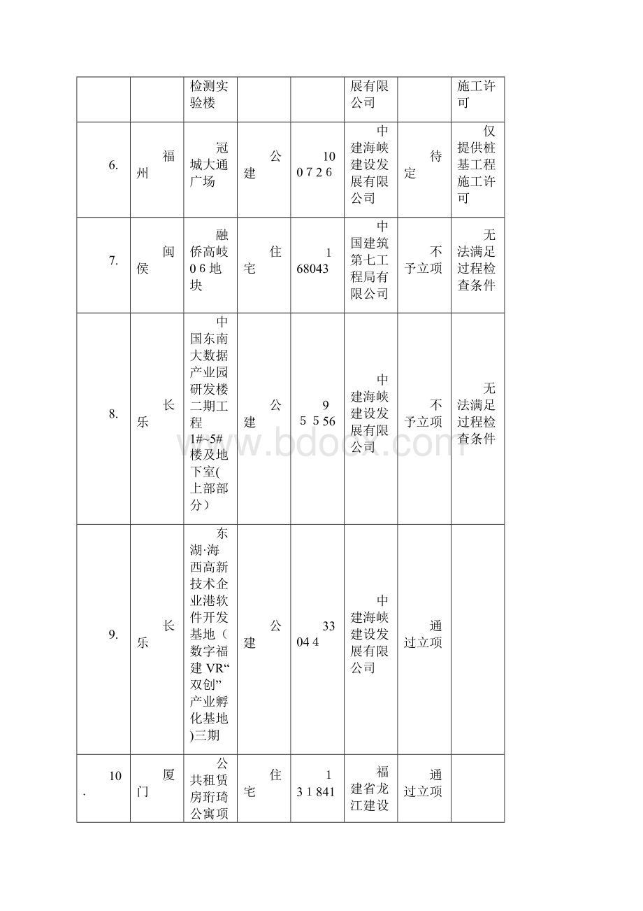 第一批福建省建筑业10项新技术.docx_第2页