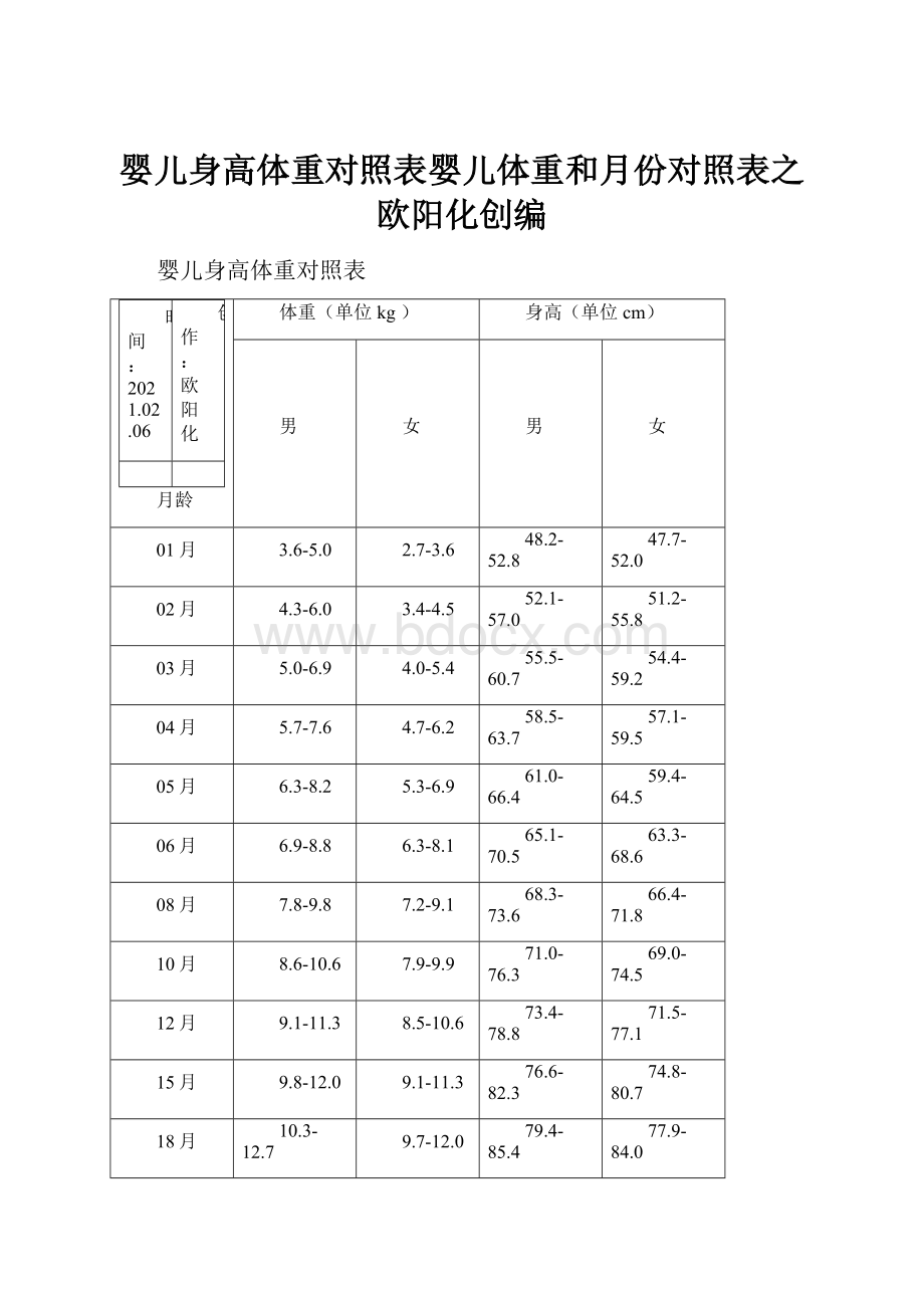 婴儿身高体重对照表婴儿体重和月份对照表之欧阳化创编.docx