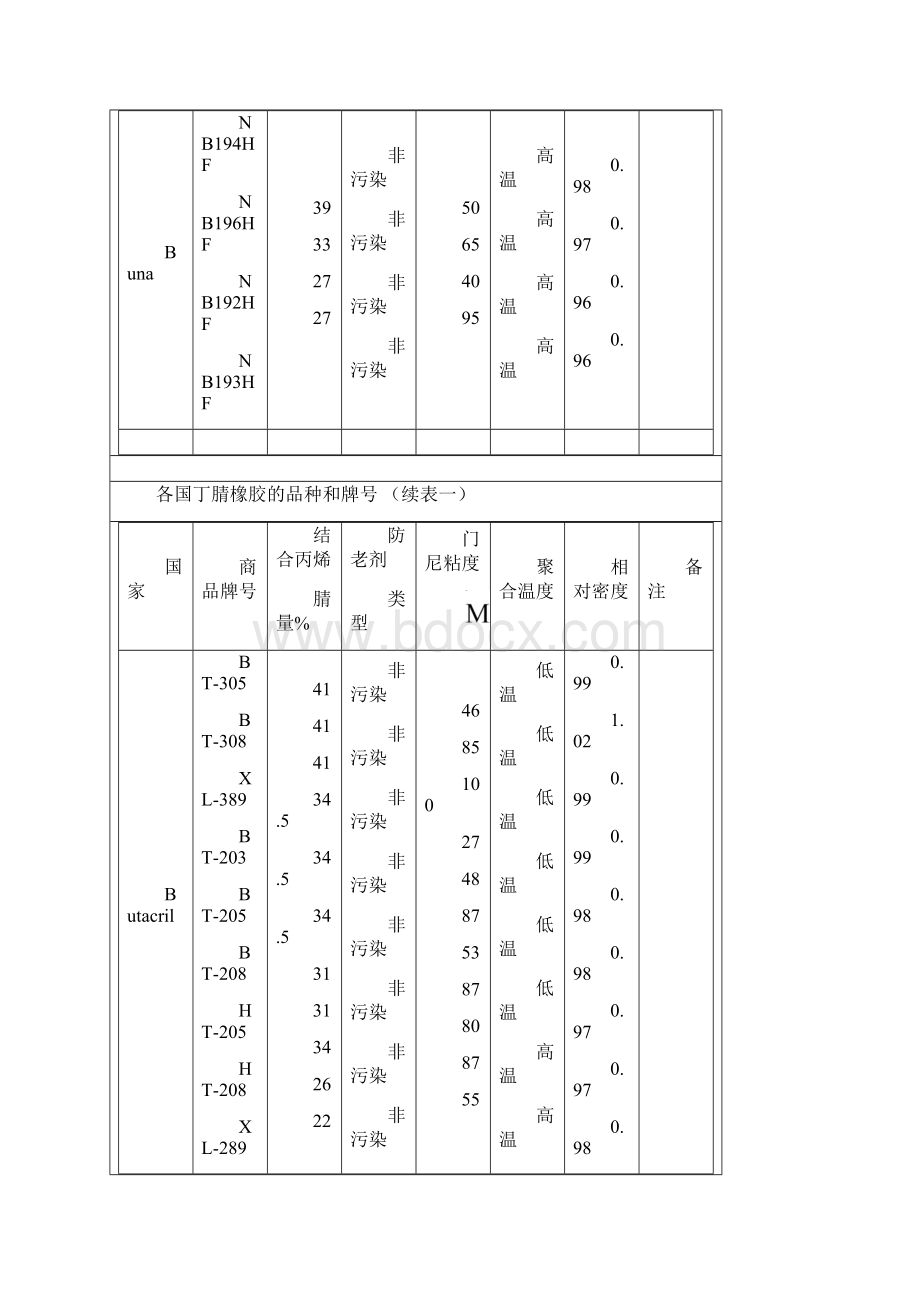 各国丁腈橡胶的品种和牌号.docx_第3页