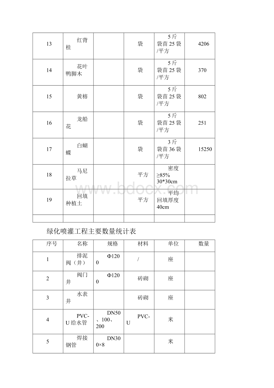 绿化工程 施工方案.docx_第3页