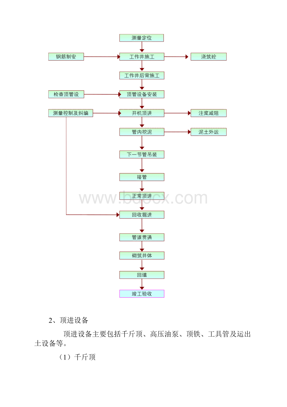 人工顶管施工方案改.docx_第2页