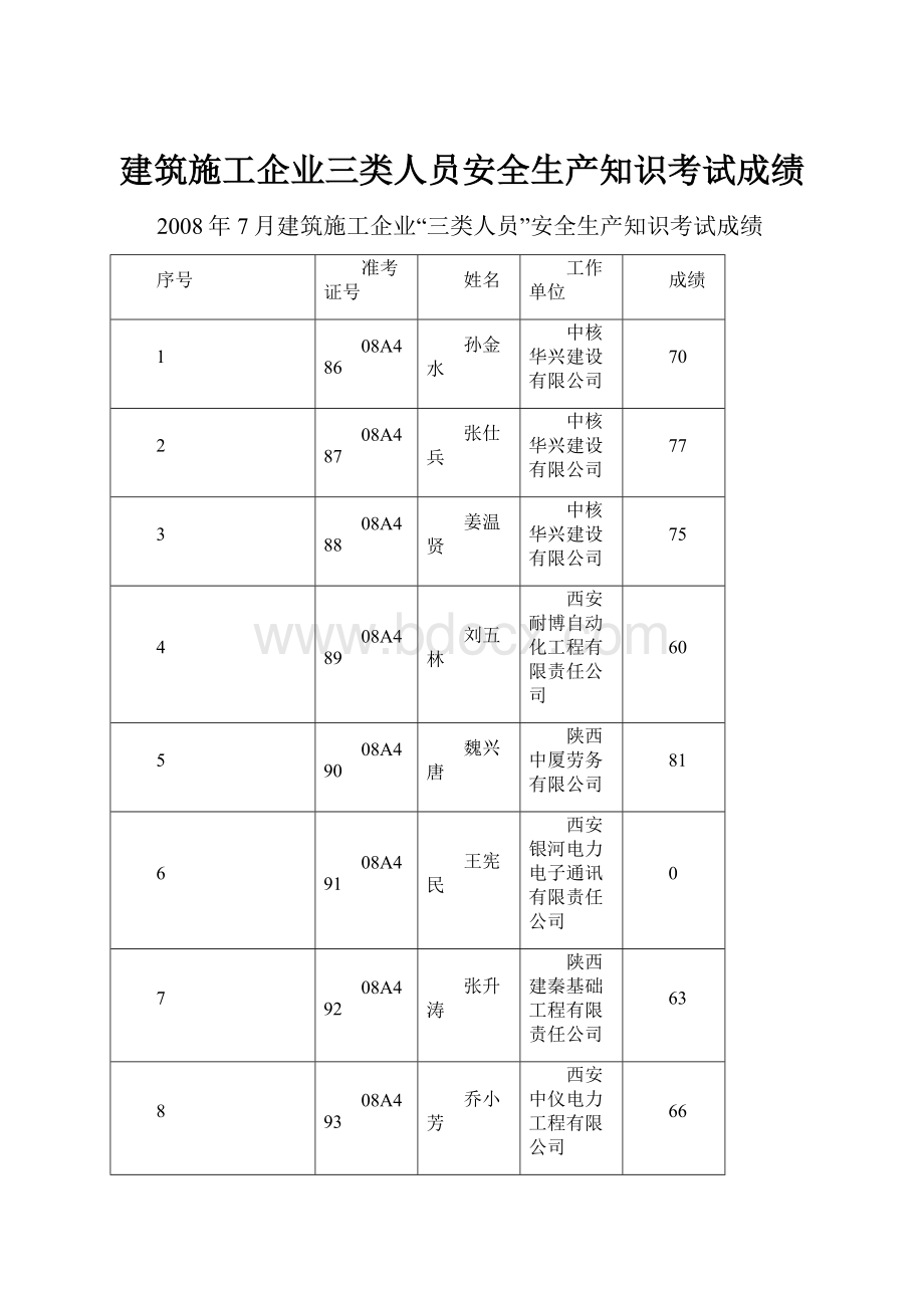 建筑施工企业三类人员安全生产知识考试成绩.docx_第1页