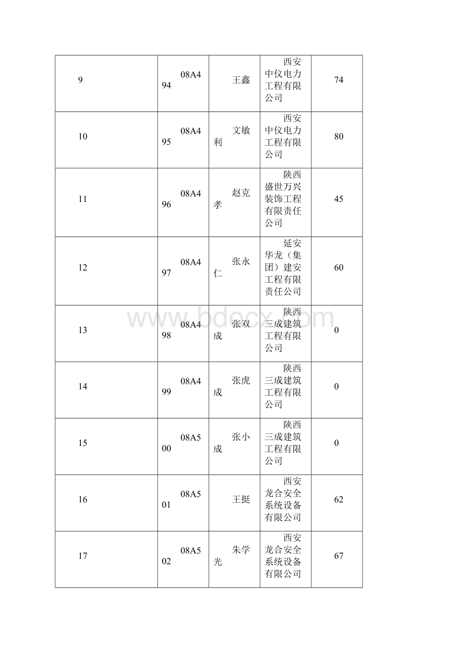 建筑施工企业三类人员安全生产知识考试成绩.docx_第2页