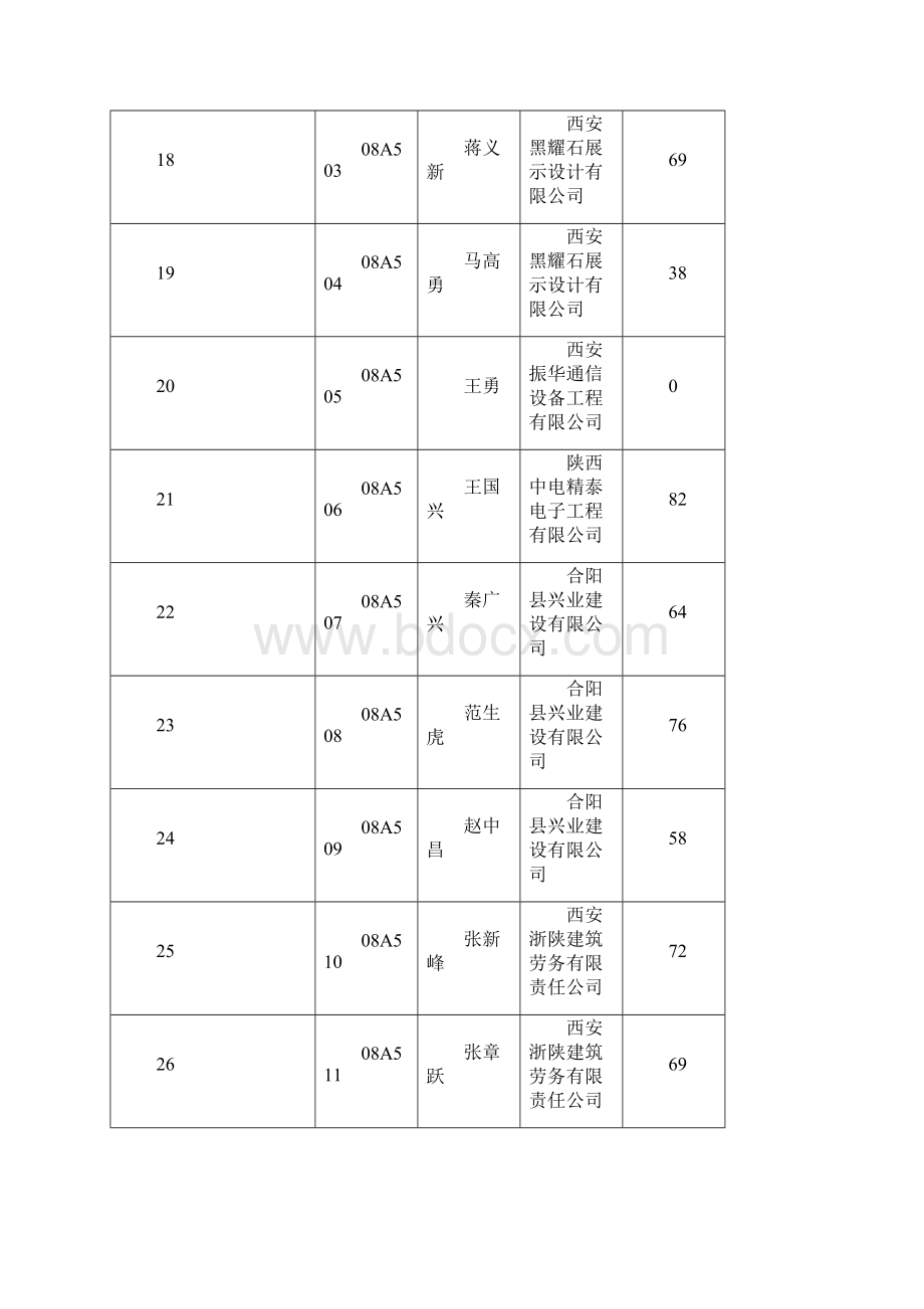 建筑施工企业三类人员安全生产知识考试成绩.docx_第3页