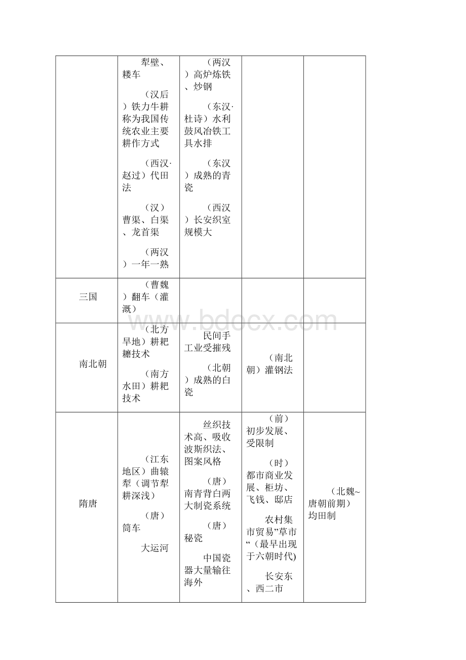 高中历史人教版必修二整理表格版.docx_第2页