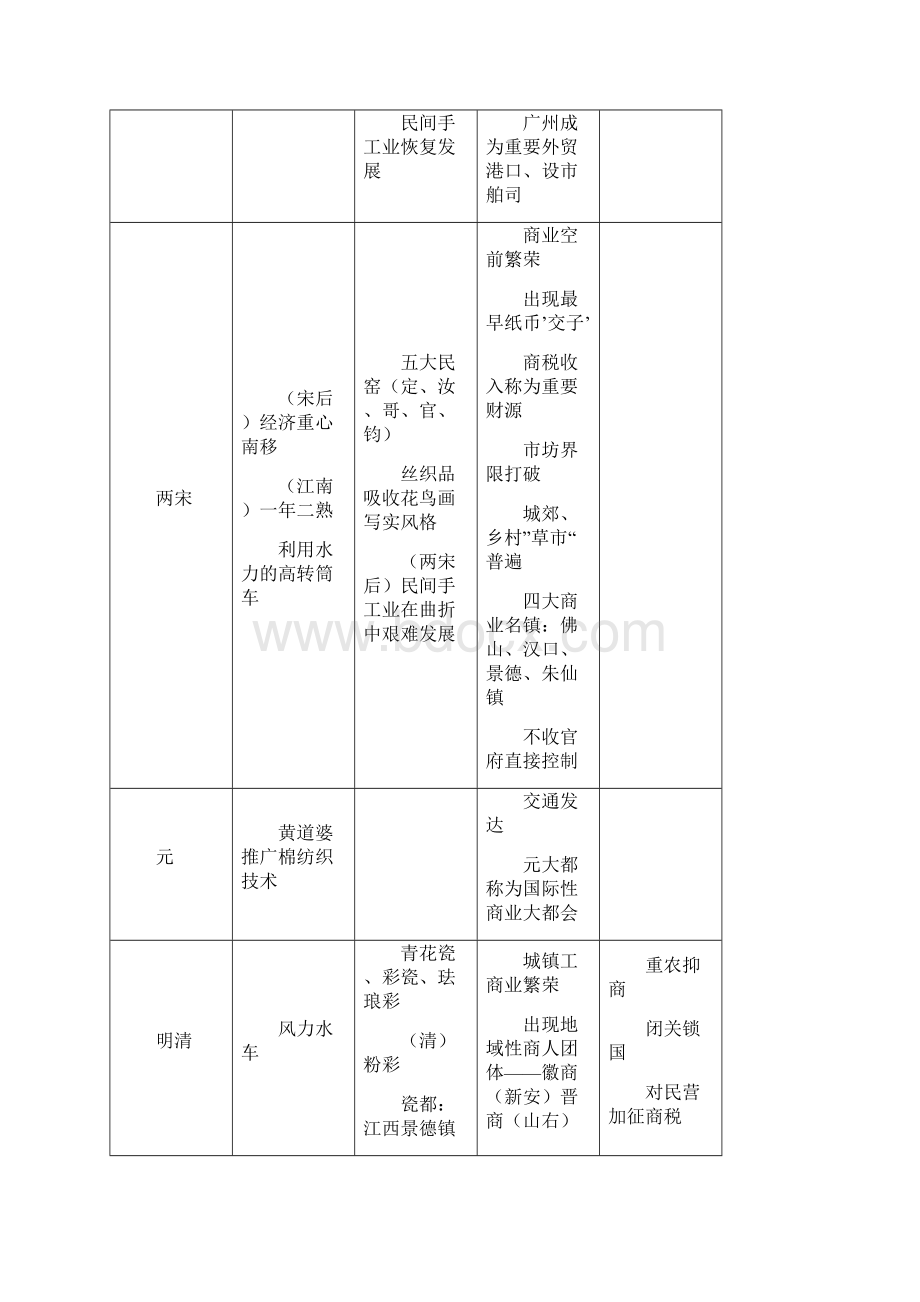 高中历史人教版必修二整理表格版.docx_第3页