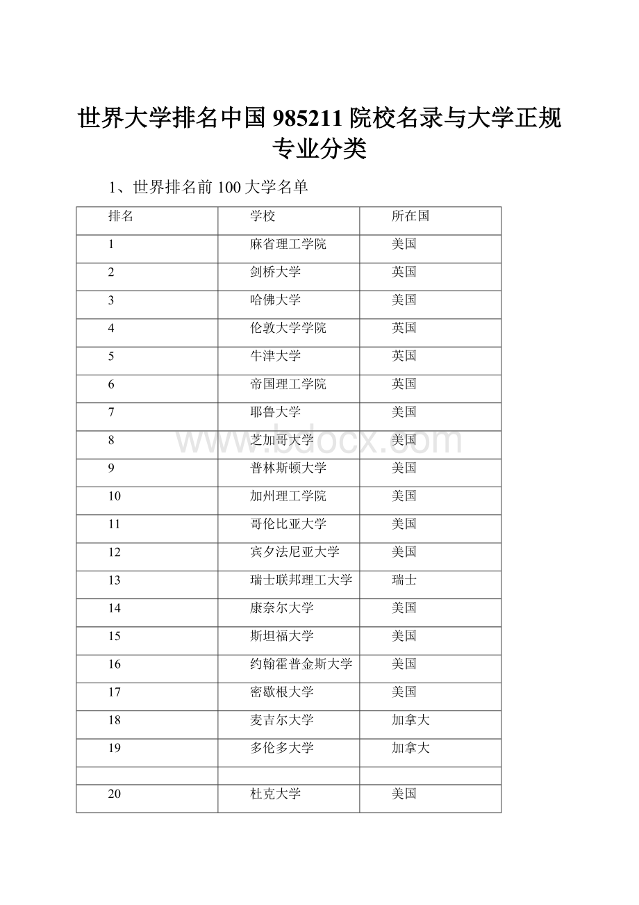 世界大学排名中国985211院校名录与大学正规专业分类.docx_第1页