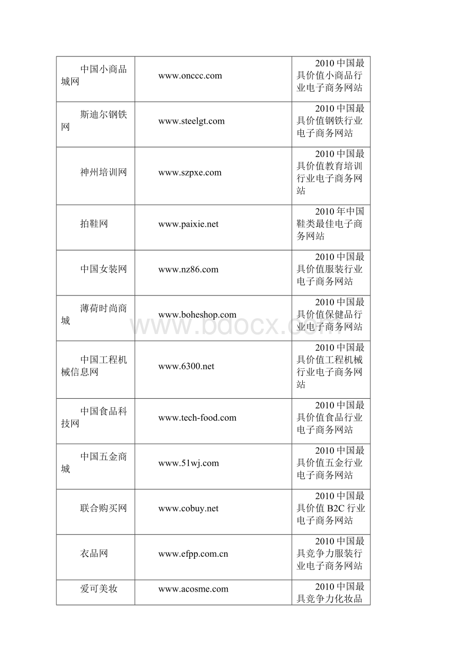 中国百强电子商务网站排名.docx_第3页