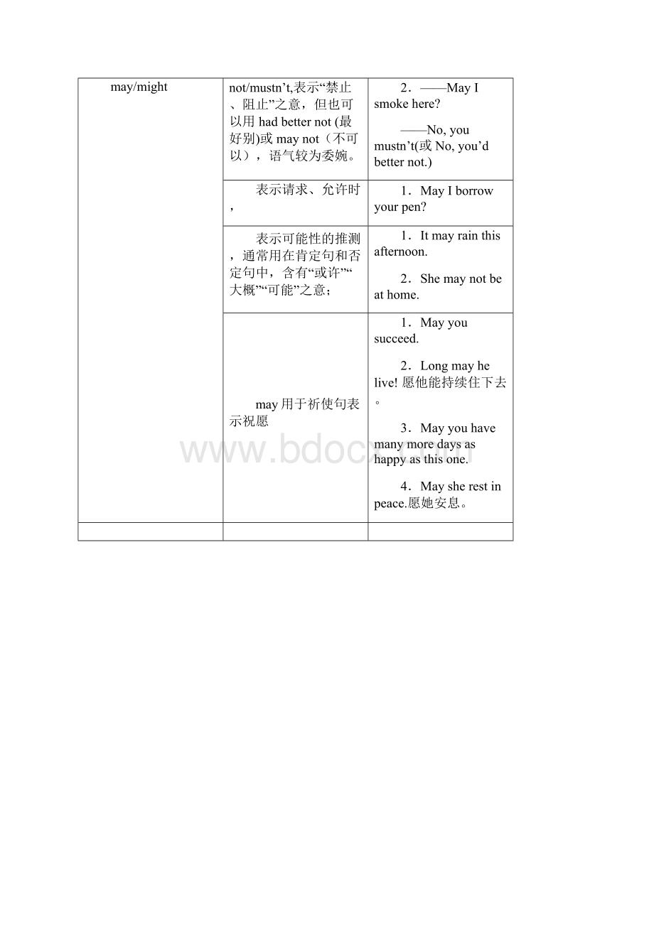 情态动词的用法归纳.docx_第3页