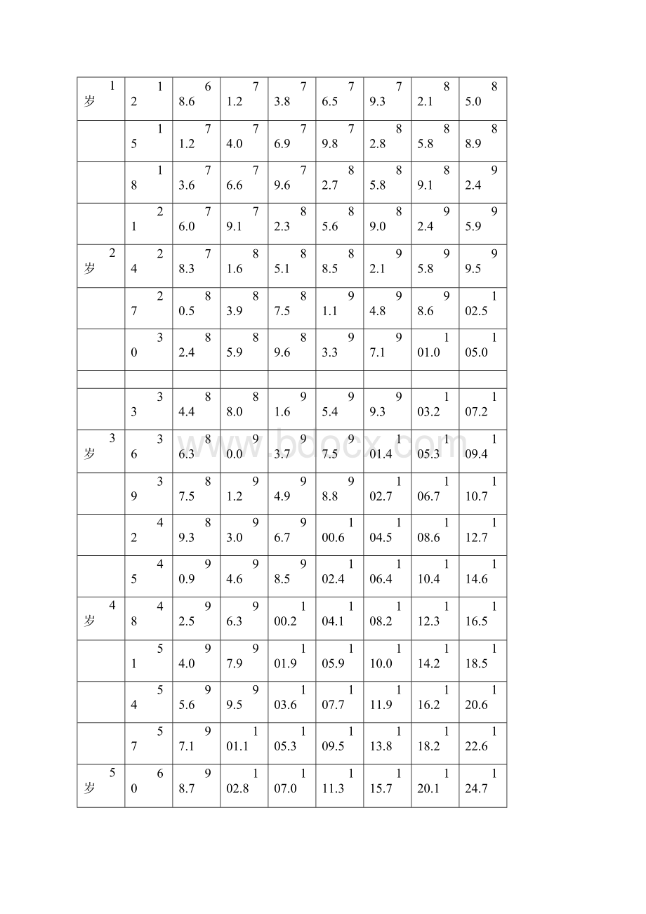 卫生部中国7岁以下儿童生长发育参照标准.docx_第2页