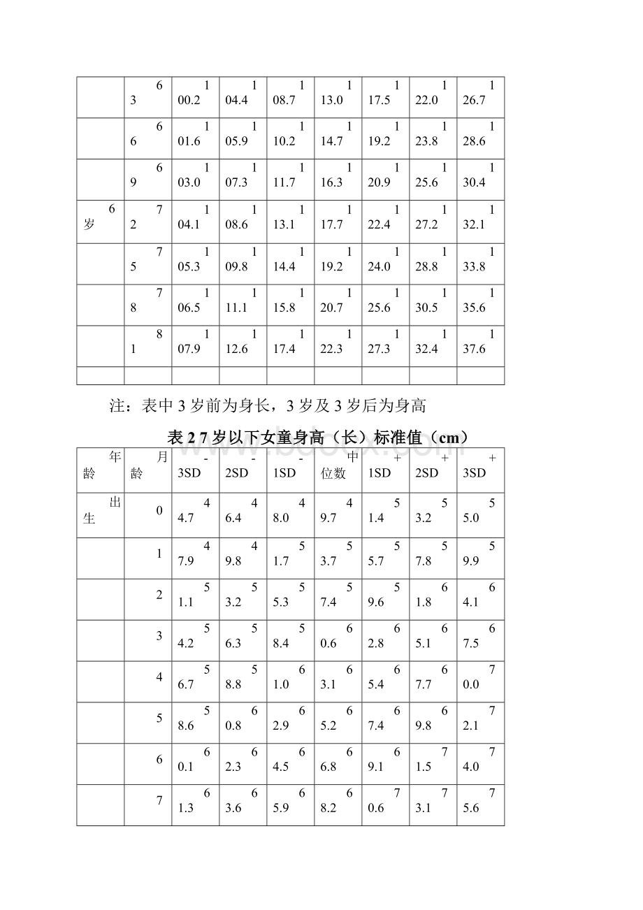 卫生部中国7岁以下儿童生长发育参照标准.docx_第3页