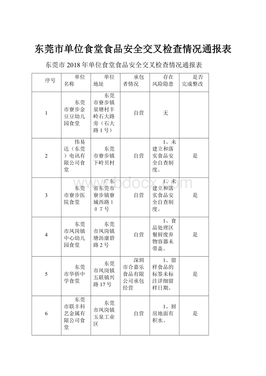 东莞市单位食堂食品安全交叉检查情况通报表.docx